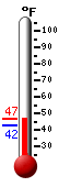 Currently: 45.6, Max: 46.9, Min: 42.4