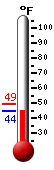 Currently: 46.3, Max: 49.1, Min: 46.3