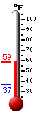 Currently: 49.0, Max: 50.3, Min: 49.0