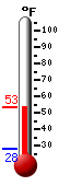 Currently: 51.0, Max: 51.0, Min: 27.7