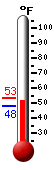 Currently: 51.2, Max: 53.4, Min: 47.6