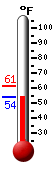 Currently: 55.3, Max: 61.2, Min: 55.3