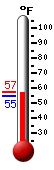 Currently: 57.0, Max: 57.3, Min: 54.9