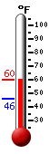 Currently: 58.7, Max: 58.8, Min: 45.8