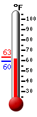 Currently: 62.7, Max: 63.3, Min: 62.7