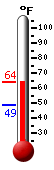 Currently: 62.8, Max: 62.8, Min: 48.5