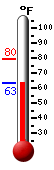 Currently: 66.5, Max: 79.6, Min: 64.6