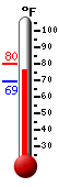 Currently: 67.2, Max: 67.3, Min: 62.5