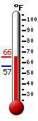 Currently: 69.7, Max: 72.7, Min: 69.6
