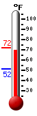 Currently: 70.2, Max: 71.7, Min: 51.6