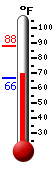 Currently: 71.1, Max: 88.1, Min: 66.4