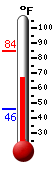 Currently: 72.5, Max: 84.4, Min: 46.2