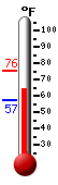Currently: 73.4, Max: 88.1, Min: 66.4