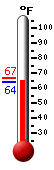 Currently: 74.4, Max: 80.1, Min: 69.2