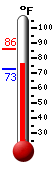 Currently: 75.9, Max: 85.9, Min: 73.0