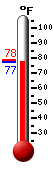 Currently: 79.0, Max: 92.9, Min: 71.5