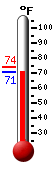Currently: 82.0, Max: 82.2, Min: 62.8