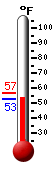 Currently: 83.6, Max: 83.8, Min: 58.6
