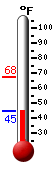 Currently: 47.4, Max: 67.5, Min: 47.3