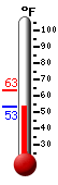 Currently: 53.7, Max: 63.3, Min: 53.6
