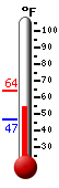 Currently: 56.9, Max: 63.9, Min: 46.9