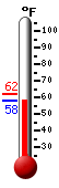 Currently: 57.7, Max: 61.7, Min: 57.7