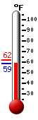 Currently: 58.8, Max: 61.7, Min: 58.7