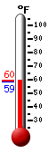Currently: 59.4, Max: 59.5, Min: 59.2