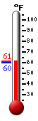 Currently: 60.7, Max: 61.4, Min: 60.3