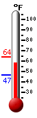 Currently: 61.0, Max: 63.9, Min: 46.9