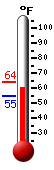 Currently: 61.8, Max: 63.9, Min: 54.9