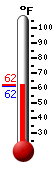 Currently: 62.0, Max: 62.1, Min: 62.0