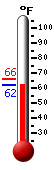 Currently: 62.4, Max: 66.0, Min: 62.3