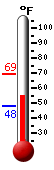 Currently: 63.4, Max: 69.1, Min: 48.1