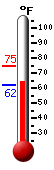 Currently: 63.9, Max: 75.1, Min: 62.1