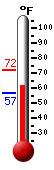 Currently: 64.0, Max: 71.7, Min: 56.5