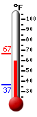 Currently: 65.0, Max: 66.9, Min: 37.0