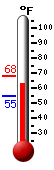 Currently: 65.3, Max: 68.2, Min: 54.9
