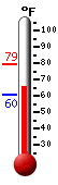 Currently: 65.4, Max: 79.3, Min: 60.4