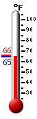 Currently: 65.5, Max: 65.7, Min: 65.4