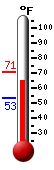 Currently: 66.1, Max: 70.7, Min: 53.2
