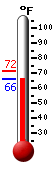 Currently: 66.4, Max: 71.6, Min: 66.4