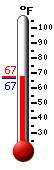 Currently: 66.6, Max: 84.8, Min: 65.2