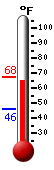 Currently: 66.9, Max: 67.6, Min: 46.2