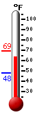Currently: 67.1, Max: 69.1, Min: 48.1