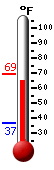 Currently: 67.8, Max: 69.4, Min: 37.0