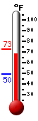Currently: 69.0, Max: 72.5, Min: 49.5