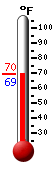 Currently: 69.5, Max: 75.9, Min: 68.9
