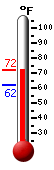 Currently: 69.9, Max: 72.4, Min: 62.1