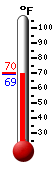 Currently: 70.0, Max: 70.1, Min: 69.2